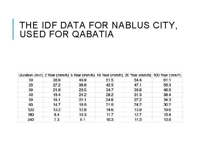 THE IDF DATA FOR NABLUS CITY, USED FOR QABATIA 