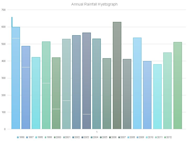 Annual Rainfall Hyetograph 700 600 500 400 300 200 100 0 1 1996 1997
