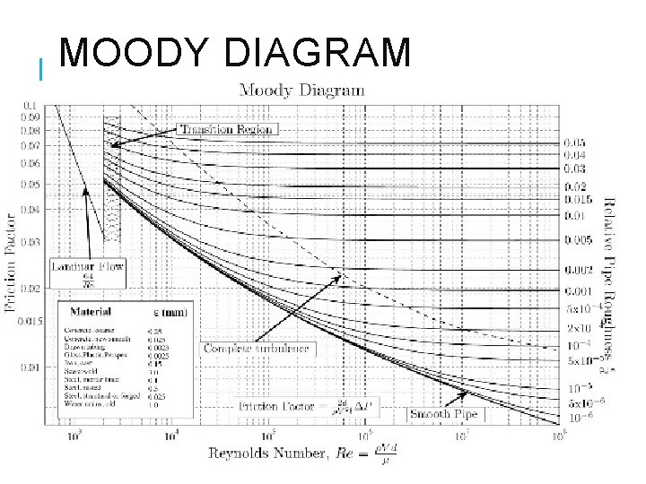 MOODY DIAGRAM 