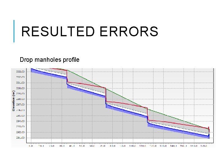 RESULTED ERRORS Drop manholes profile 