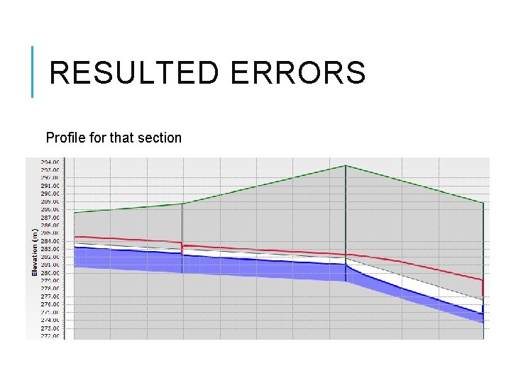 RESULTED ERRORS Profile for that section 