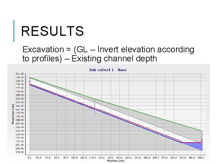 RESULTS Excavation = (GL – Invert elevation according to profiles) – Existing channel depth