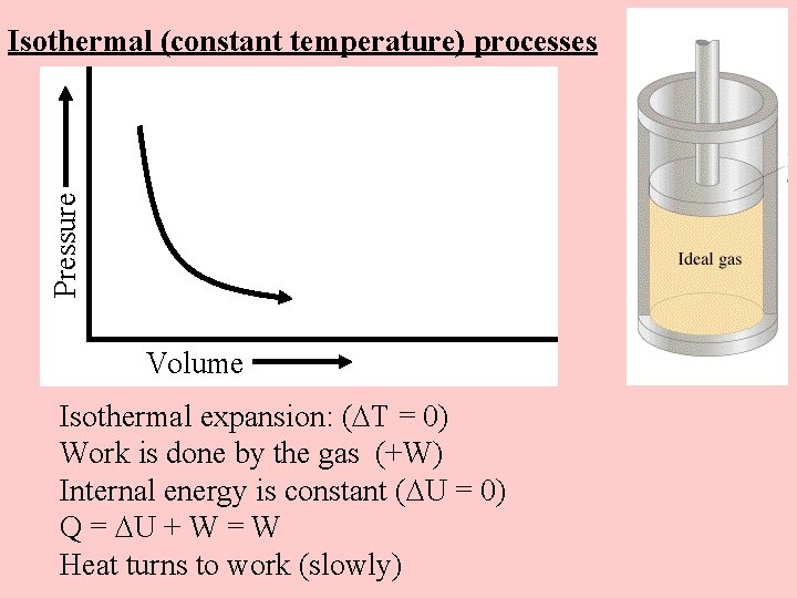 Pressure Isothermal (constant temperature) processes Volume Isothermal expansion: ( T = 0) Work is