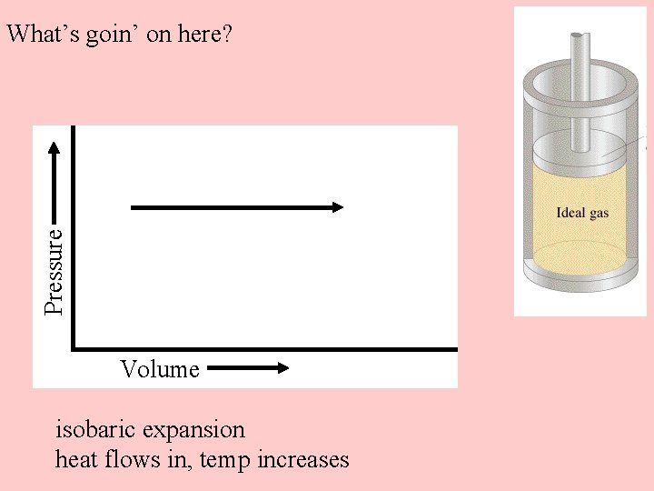 Pressure What’s goin’ on here? Volume isobaric expansion heat flows in, temp increases 