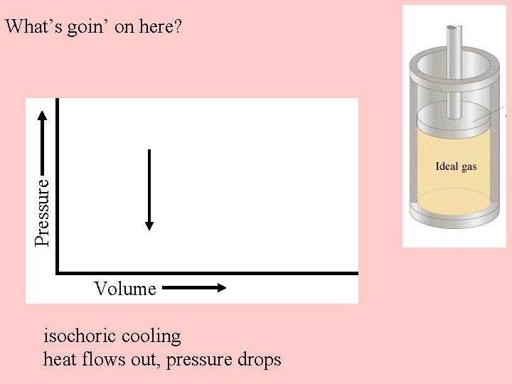 Pressure What’s goin’ on here? Volume isochoric cooling heat flows out, pressure drops 