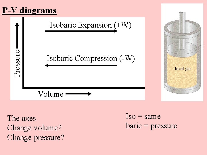 P-V diagrams Pressure Isobaric Expansion (+W) Isobaric Compression (-W) Volume The axes Change volume?