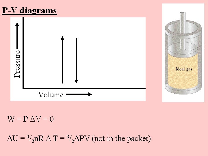 Pressure P-V diagrams Volume W = P ΔV = 0 ΔU = 3/2 n.