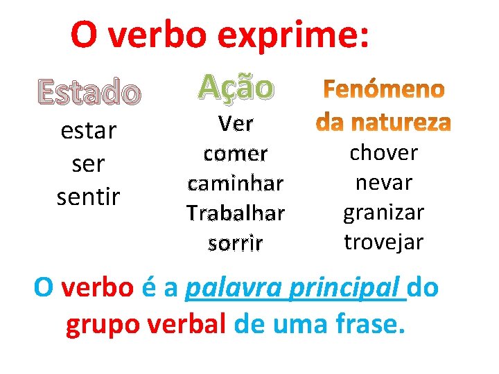 O verbo exprime: Estado estar sentir Ação Ver comer caminhar Trabalhar sorrir chover nevar