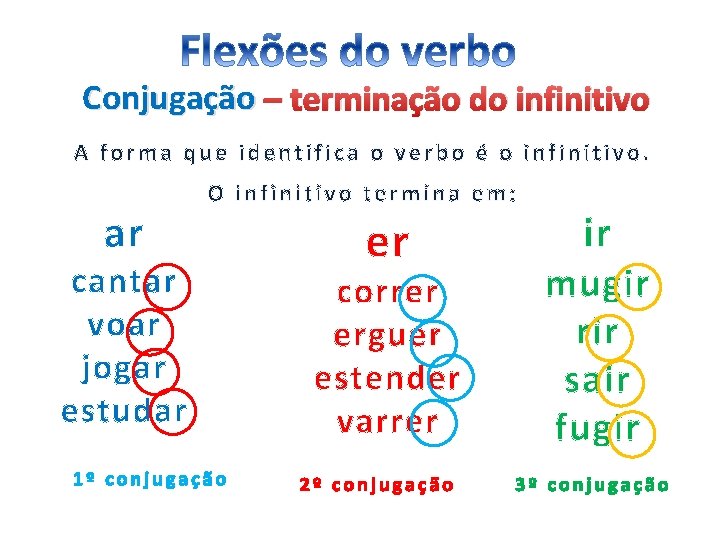 Conjugação – terminação do infinitivo A forma que identifica o verbo é o infinitivo.
