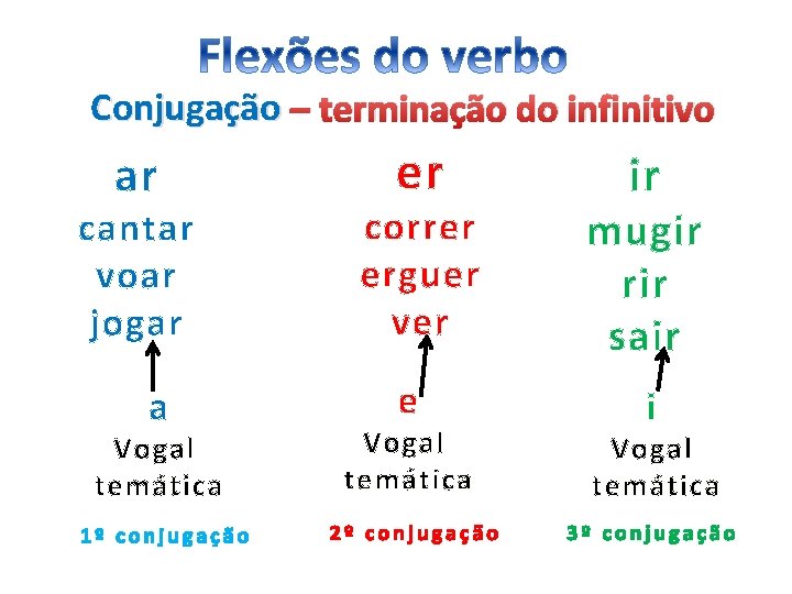 Conjugação – terminação do infinitivo ar cantar voar jogar a er ir correr erguer