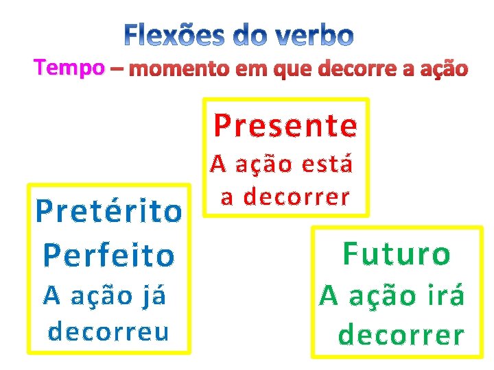 Tempo – momento em que decorre a ação Presente Pretérito Perfeito A ação já