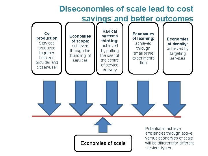 Diseconomies of scale lead to cost savings and better outcomes Co production Services produced