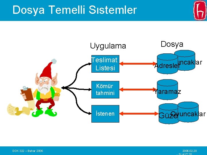 Dosya Temelli Sıstemler Uygulama Teslimat Listesi Kömür tahmini İstenen DOK 322 – Bahar 2006