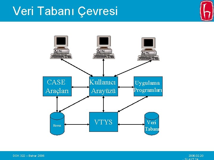 Veri Tabanı Çevresi CASE Araçları Havuz DOK 322 – Bahar 2006 Kullanıcı Arayüzü VTYS