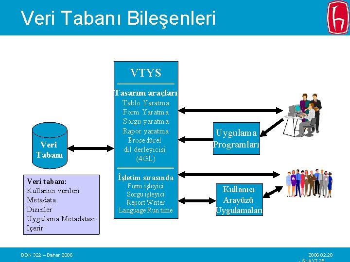 Veri Tabanı Bileşenleri VTYS ======== Tasarım araçları Veri Tabanı Veri tabanı: Kullanıcı verileri Metadata