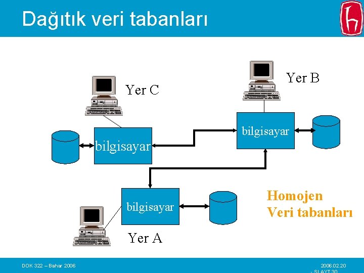 Dağıtık veri tabanları Yer C Yer B bilgisayar Homojen Veri tabanları Yer A DOK
