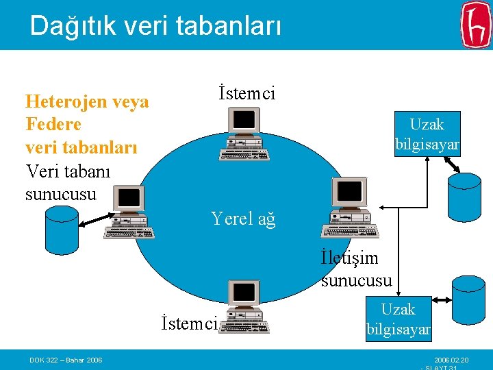 Dağıtık veri tabanları İstemci Heterojen veya Federe veri tabanları Veri tabanı sunucusu Uzak bilgisayar