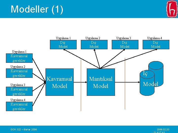 Modeller (1) Uygulama 1 Dış Model Uygulama 2 Dış Model Uygulama 3 Uygulama 4