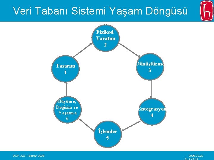 Veri Tabanı Sistemi Yaşam Döngüsü Fiziksel Yaratım 2 Dönüştürme 3 Tasarım 1 Büyüme, Değişim