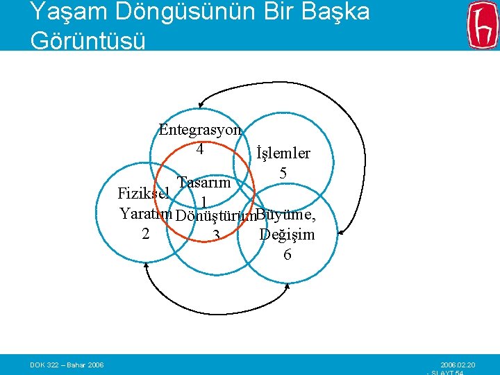 Yaşam Döngüsünün Bir Başka Görüntüsü Entegrasyon 4 İşlemler 5 Tasarım Fiziksel 1 Yaratım Dönüştürüm.