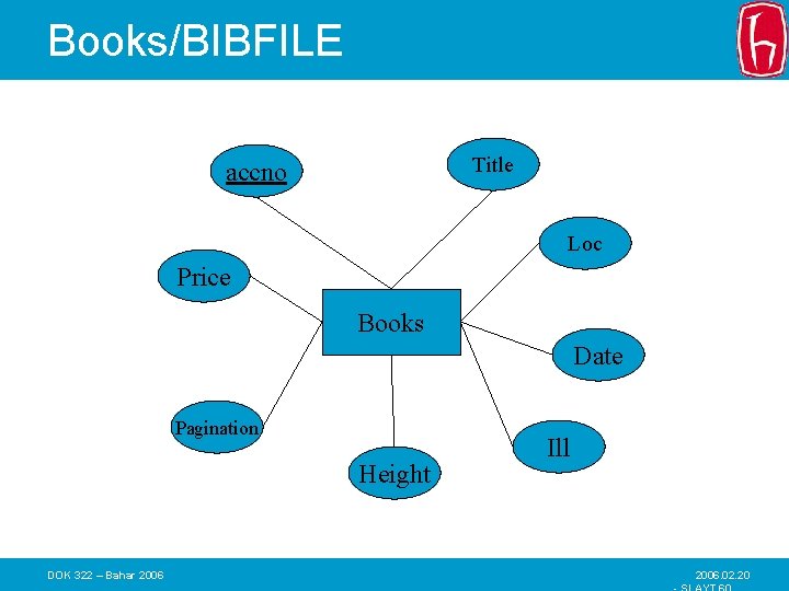 Books/BIBFILE Title accno Loc Price Books Date Pagination Height DOK 322 – Bahar 2006