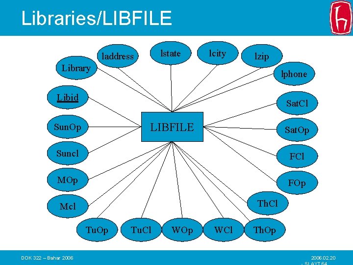 Libraries/LIBFILE lstate laddress lcity lzip Library lphone Libid Sat. Cl LIBFILE Sun. Op Sat.