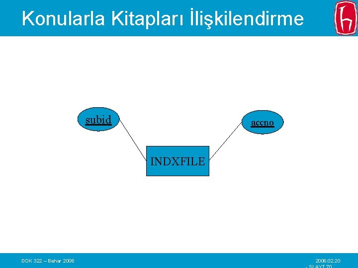 Konularla Kitapları İlişkilendirme subid accno INDXFILE DOK 322 – Bahar 2006. 02. 20 
