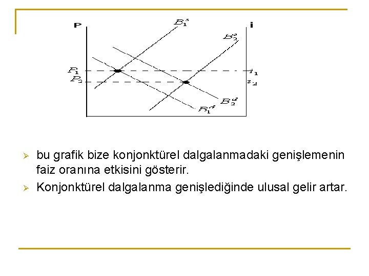 Ø Ø bu grafik bize konjonktürel dalgalanmadaki genişlemenin faiz oranına etkisini gösterir. Konjonktürel dalgalanma