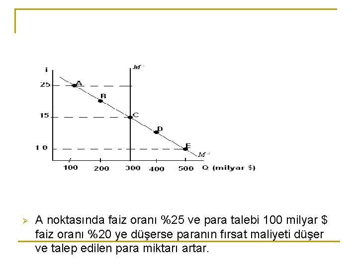 Ø A noktasında faiz oranı %25 ve para talebi 100 milyar $ faiz oranı