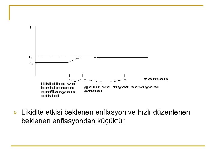 Ø Likidite etkisi beklenen enflasyon ve hızlı düzenlenen beklenen enflasyondan küçüktür. 