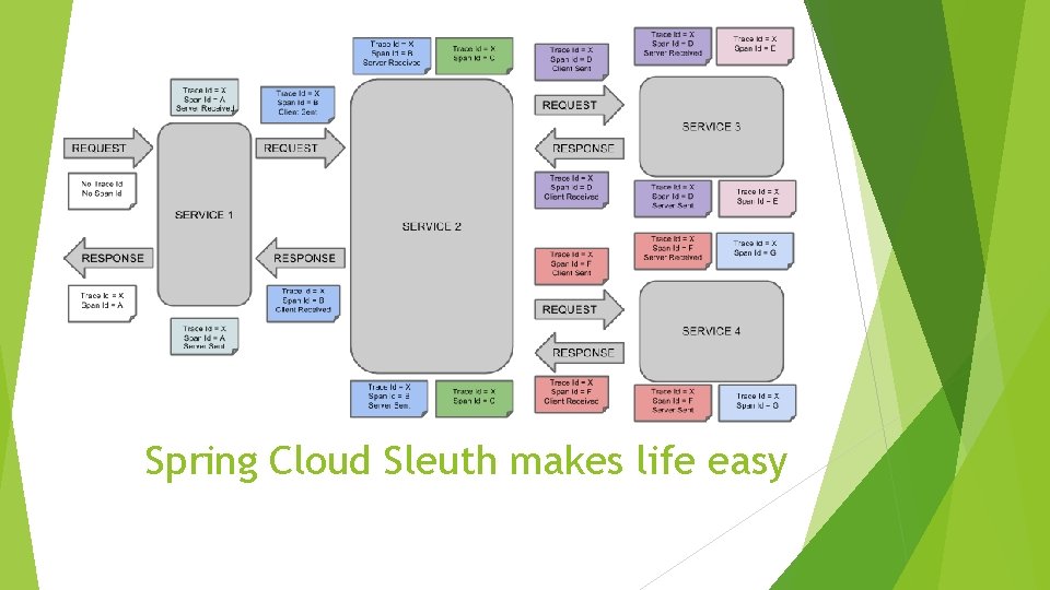 Spring Cloud Sleuth makes life easy 