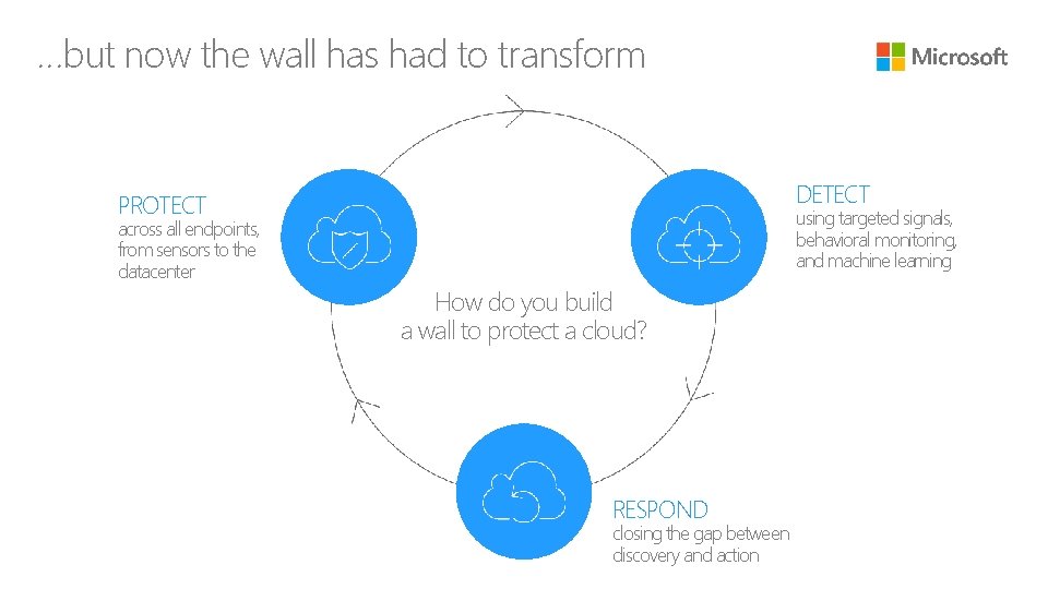 …but now the wall has had to transform DETECT PROTECT using targeted signals, behavioral