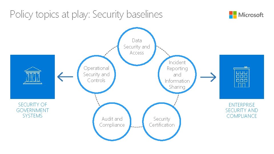 Policy topics at play: Security baselines Data Security and Access Operational Security and Controls