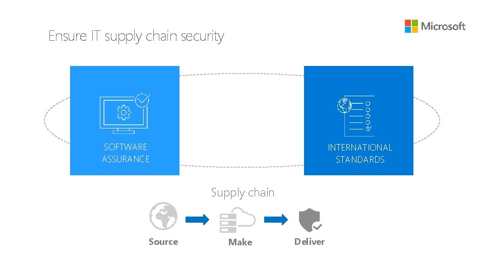 Ensure IT supply chain security SOFTWARE ASSURANCE INTERNATIONAL STANDARDS Supply chain Source Make Deliver