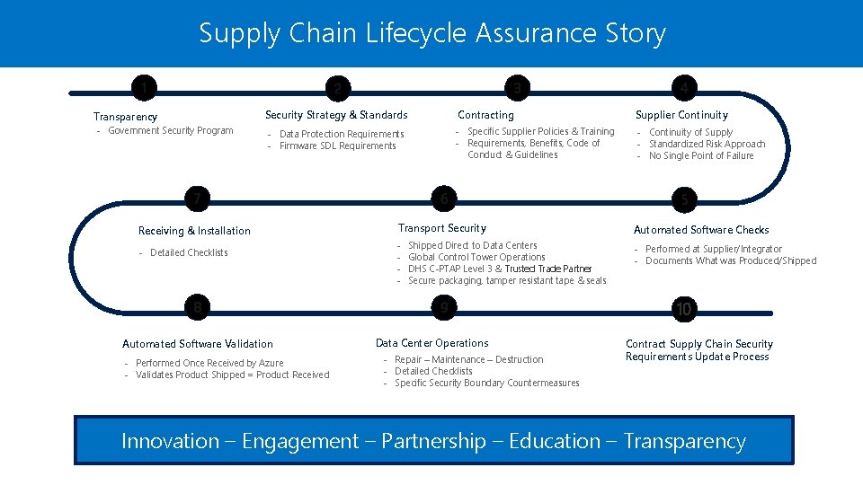 Supply Chain Lifecycle Assurance Story 1 3 2 Transparency - Government Security Program 4