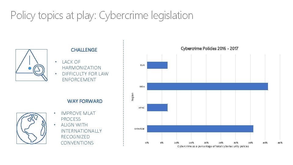 Policy 1 topics at play: Cybercrime legislation Cybercrime Policies 2016 - 2017 CHALLENGE •