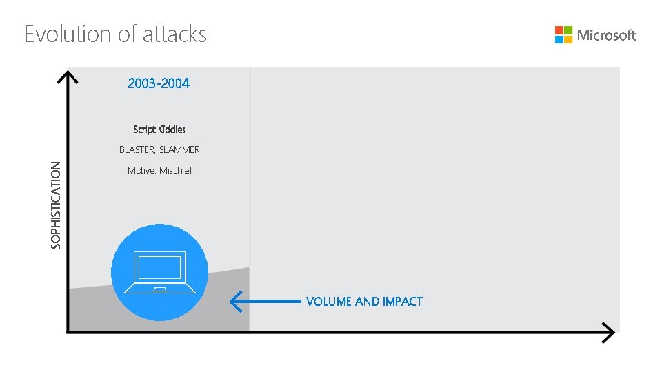 Persistence of attacks Evolution of threat 2003 -2004 Script Kiddies BLASTER, SLAMMER Motive: Mischief