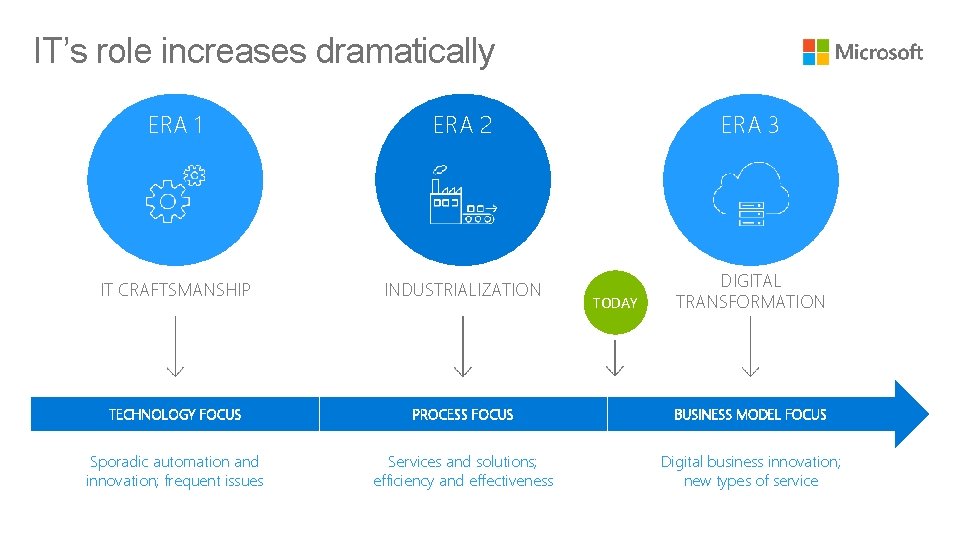 IT’s role increases dramatically ERA 1 ERA 2 ERA 3 IT CRAFTSMANSHIP INDUSTRIALIZATION DIGITAL