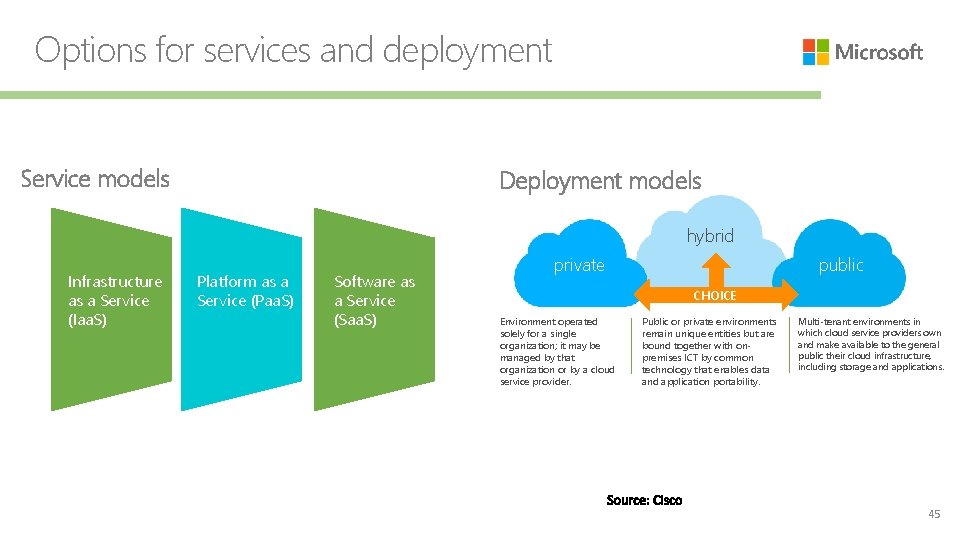 Options for services and deployment Service models Deployment models hybrid Infrastructure as a Service