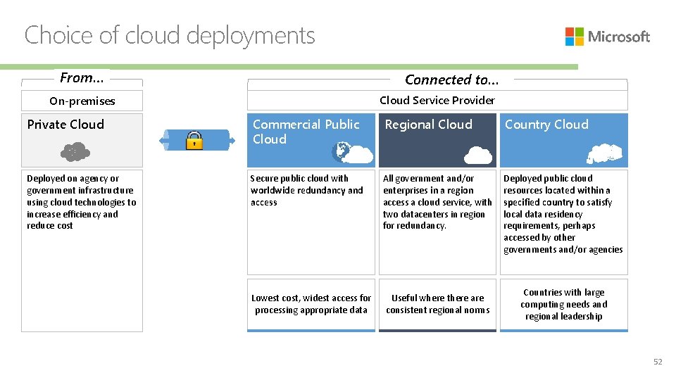 Choice of cloud deployments From… Connected to… Cloud Service Provider On-premises Private Cloud Commercial