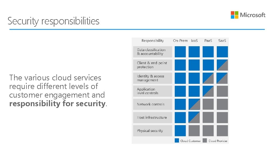 Security responsibilities The various cloud services require different levels of customer engagement and responsibility