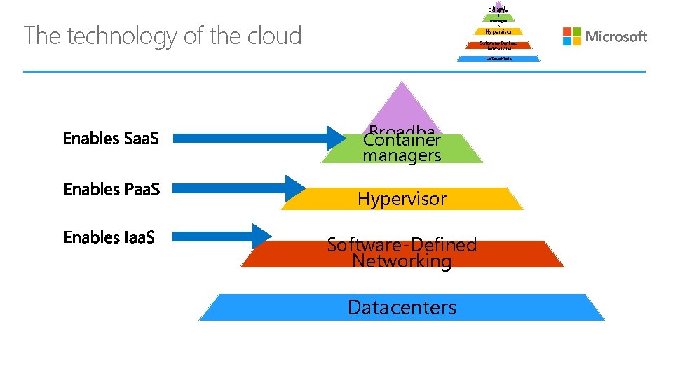 Broad Containe band r manager s The technology of the cloud Hypervisor Software-Defined Networking