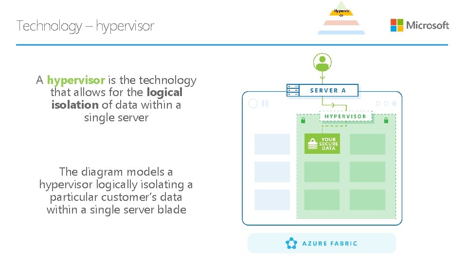 Technology – hypervisor A hypervisor is the technology that allows for the logical isolation