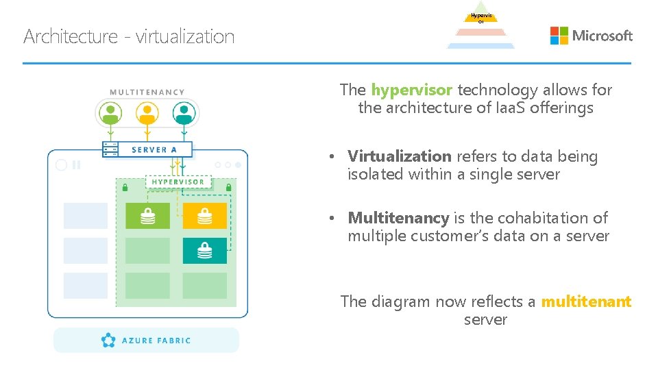 Architecture - virtualization Hypervis or The hypervisor technology allows for the architecture of Iaa.