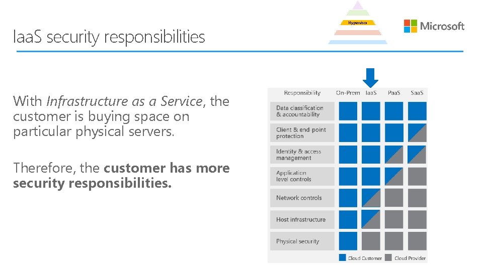 Iaa. S security responsibilities With Infrastructure as a Service, the customer is buying space