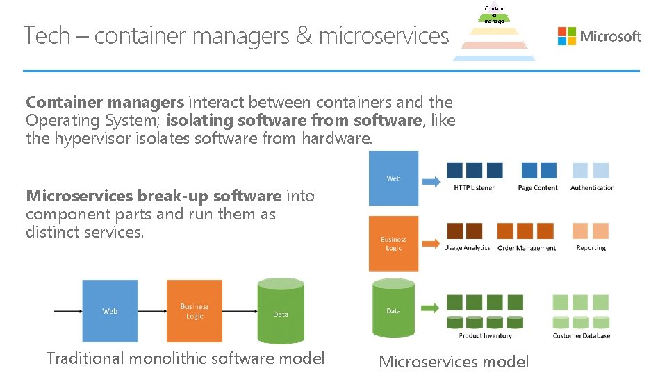 Tech – container managers & microservices Contain er manage rs Container managers interact between