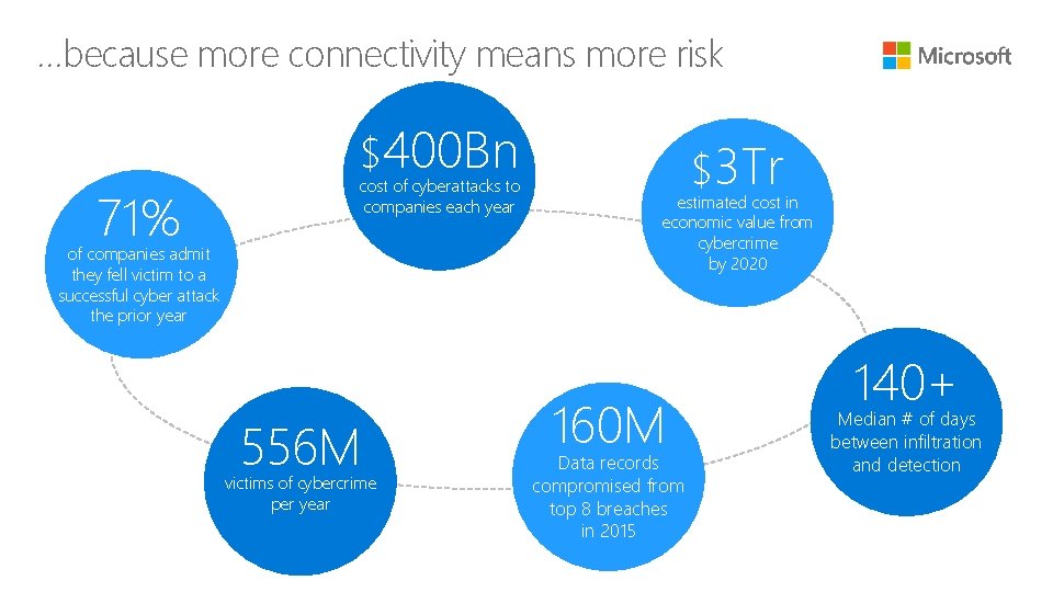 …because more connectivity means more risk 71% $400 Bn cost of cyberattacks to companies