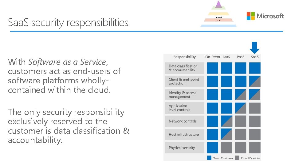 Saa. S security responsibilities With Software as a Service, customers act as end-users of