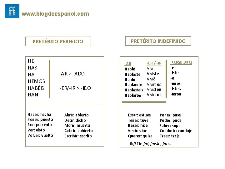 www. blogdeespanol. com PRETÉRITO PERFECTO HE HAS HA HEMOS HABÉIS HAN Hacer: hecho Poner: