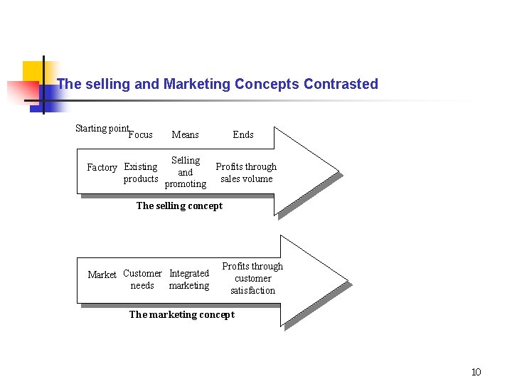  The selling and Marketing Concepts Contrasted Starting point Focus Factory Existing products Means